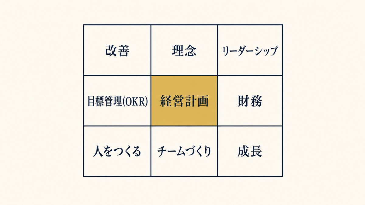 マンダラチャートの9マス。中央に経営計画、周囲に理念・リーダーシップ・財務・成長・チームづくり・人をつくる・目標管理(OKR)・改善